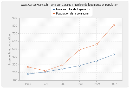 Vins-sur-Caramy : Nombre de logements et population