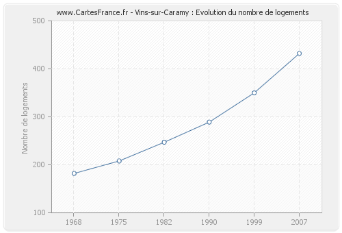 Vins-sur-Caramy : Evolution du nombre de logements