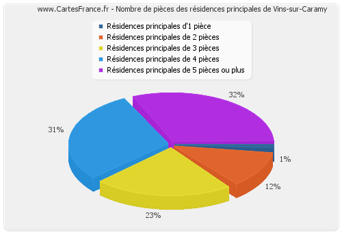 Nombre de pièces des résidences principales de Vins-sur-Caramy