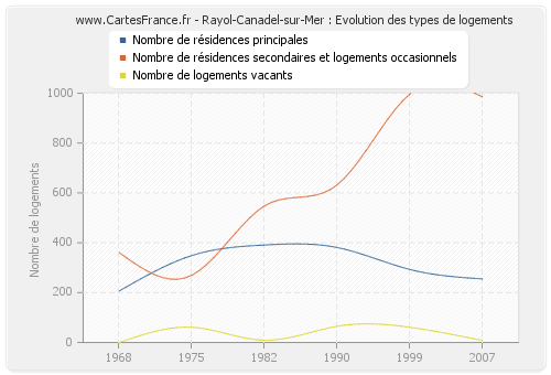 Rayol-Canadel-sur-Mer : Evolution des types de logements