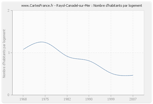 Rayol-Canadel-sur-Mer : Nombre d'habitants par logement