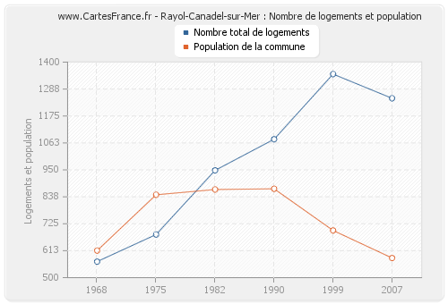 Rayol-Canadel-sur-Mer : Nombre de logements et population