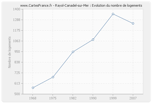Rayol-Canadel-sur-Mer : Evolution du nombre de logements