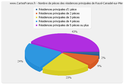 Nombre de pièces des résidences principales de Rayol-Canadel-sur-Mer