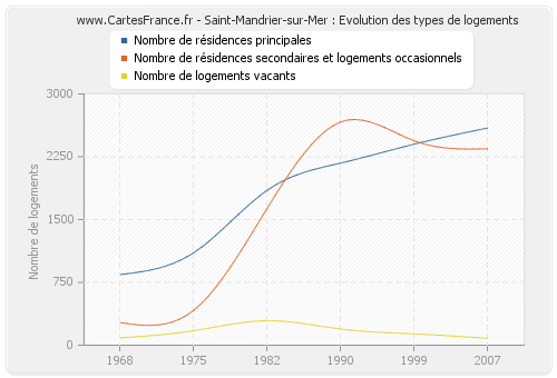 Saint-Mandrier-sur-Mer : Evolution des types de logements