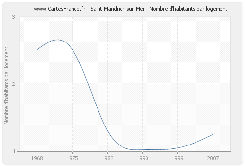 Saint-Mandrier-sur-Mer : Nombre d'habitants par logement