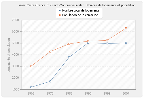 Saint-Mandrier-sur-Mer : Nombre de logements et population