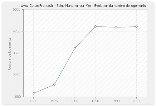 Saint-Mandrier-sur-Mer : Evolution du nombre de logements