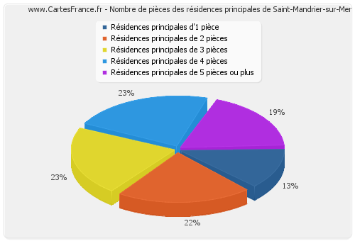 Nombre de pièces des résidences principales de Saint-Mandrier-sur-Mer