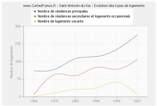 Saint-Antonin-du-Var : Evolution des types de logements