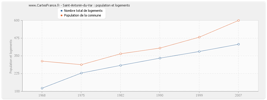 Saint-Antonin-du-Var : population et logements
