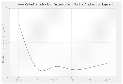 Saint-Antonin-du-Var : Nombre d'habitants par logement