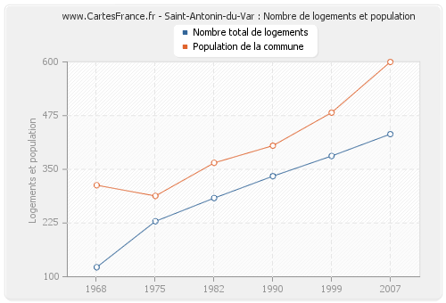 Saint-Antonin-du-Var : Nombre de logements et population