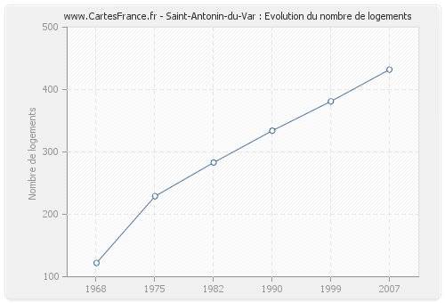 Saint-Antonin-du-Var : Evolution du nombre de logements