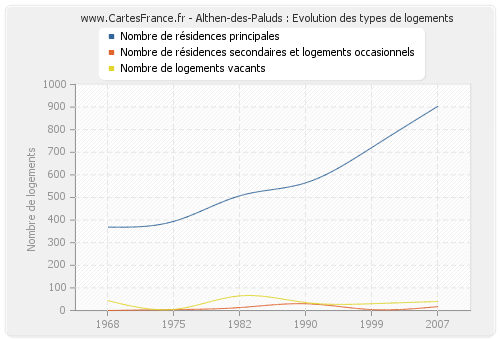 Althen-des-Paluds : Evolution des types de logements