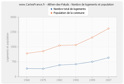 Althen-des-Paluds : Nombre de logements et population
