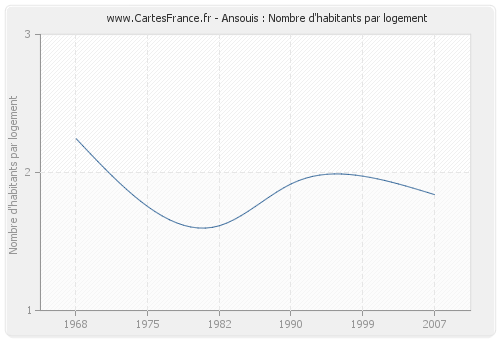 Ansouis : Nombre d'habitants par logement