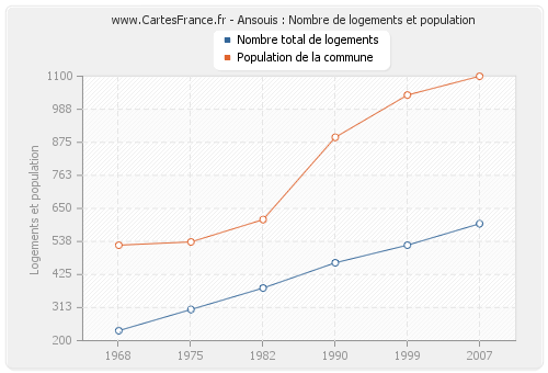 Ansouis : Nombre de logements et population