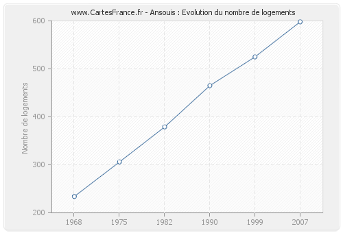 Ansouis : Evolution du nombre de logements