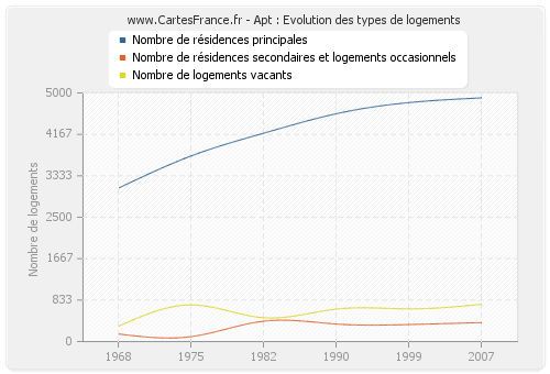 Apt : Evolution des types de logements