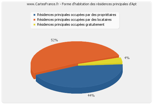 Forme d'habitation des résidences principales d'Apt