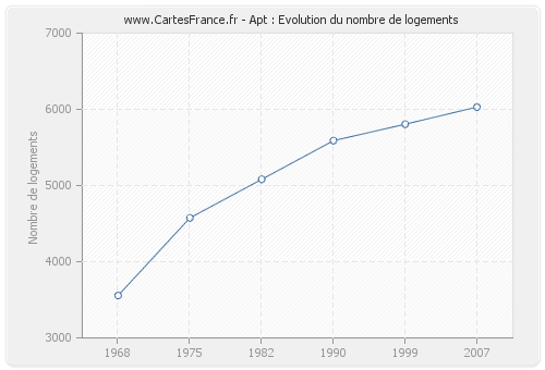 Apt : Evolution du nombre de logements