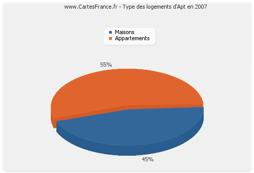 Type des logements d'Apt en 2007