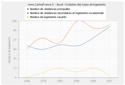 Aurel : Evolution des types de logements