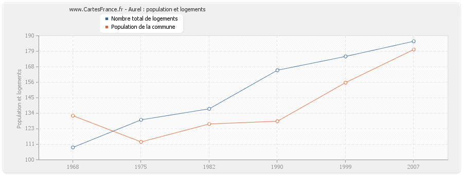 Aurel : population et logements