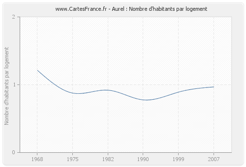 Aurel : Nombre d'habitants par logement