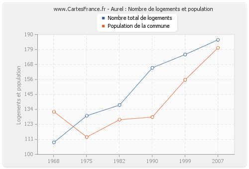 Aurel : Nombre de logements et population
