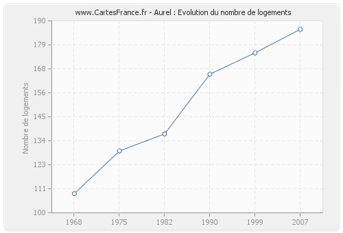 Aurel : Evolution du nombre de logements