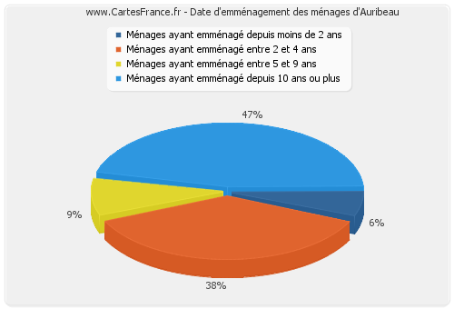 Date d'emménagement des ménages d'Auribeau