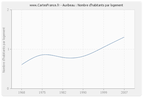 Auribeau : Nombre d'habitants par logement