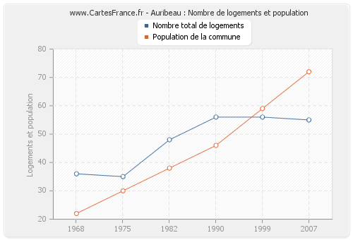 Auribeau : Nombre de logements et population