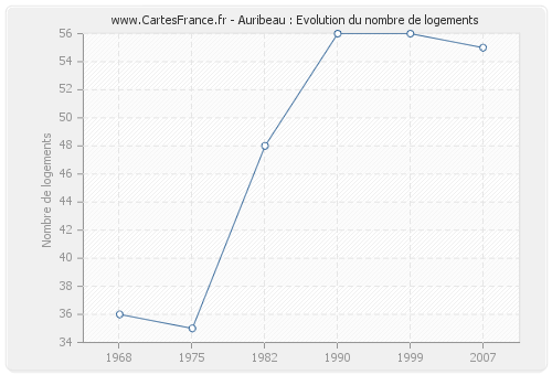 Auribeau : Evolution du nombre de logements