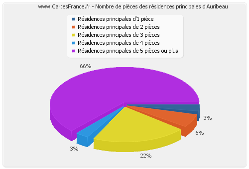 Nombre de pièces des résidences principales d'Auribeau