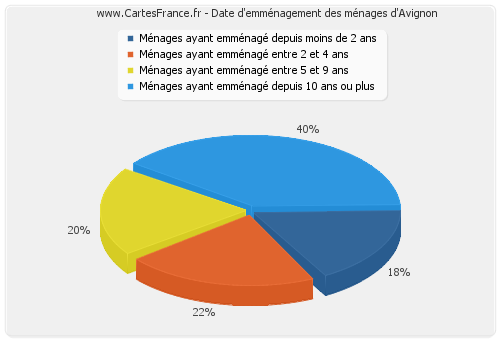 Date d'emménagement des ménages d'Avignon