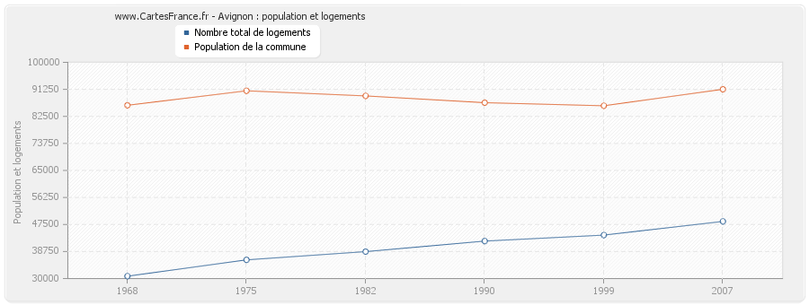 Avignon : population et logements