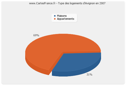 Type des logements d'Avignon en 2007