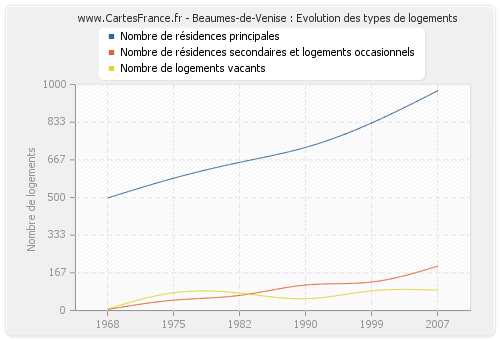 Beaumes-de-Venise : Evolution des types de logements