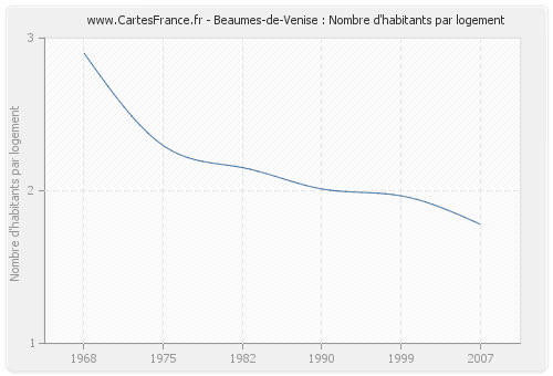 Beaumes-de-Venise : Nombre d'habitants par logement