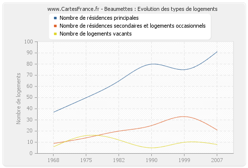 Beaumettes : Evolution des types de logements