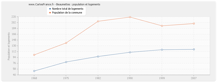 Beaumettes : population et logements