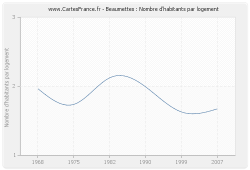 Beaumettes : Nombre d'habitants par logement