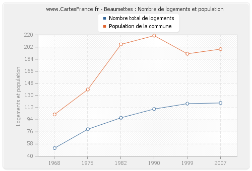 Beaumettes : Nombre de logements et population