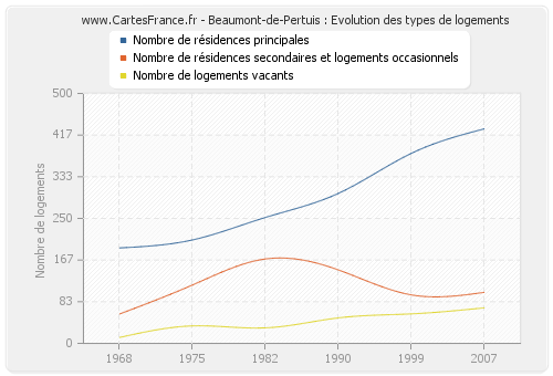 Beaumont-de-Pertuis : Evolution des types de logements