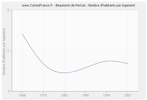 Beaumont-de-Pertuis : Nombre d'habitants par logement