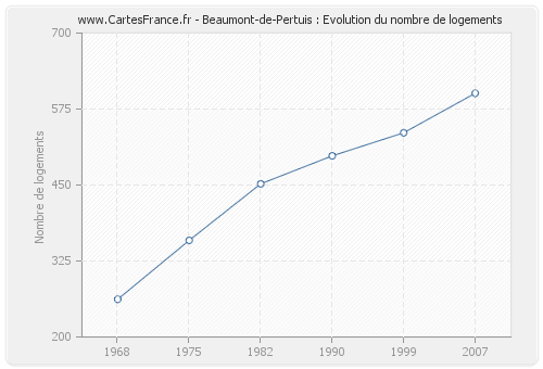 Beaumont-de-Pertuis : Evolution du nombre de logements