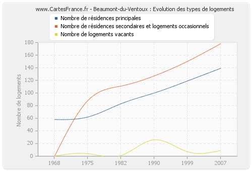 Beaumont-du-Ventoux : Evolution des types de logements